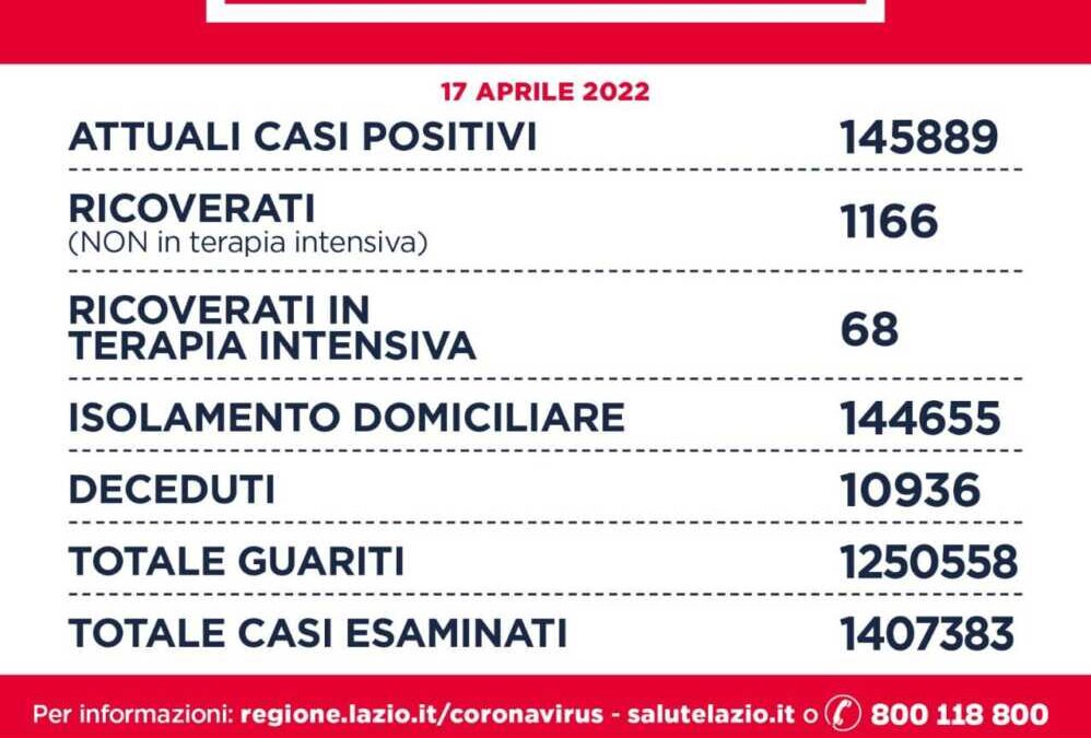 Oggi Nel Lazio Meno Di 2mila Positivi Con 4 Decessi, A Roma 1272 Casi ...