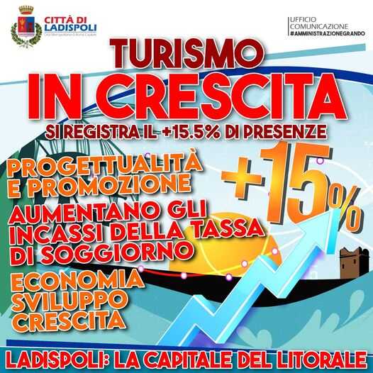 Turismo in crescita a Ladispoli: +15 per cento del gettito dell’imposta di soggiorno rispetto al 2023